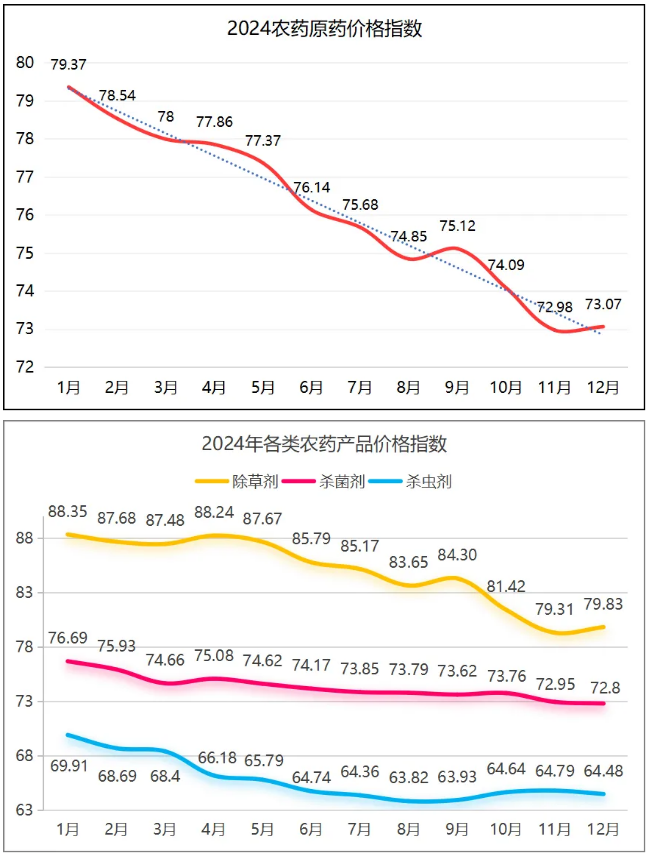 局凸显韧劲出口持续扩张、市场需求回暖在望AG真人网2024年中国农药行业逆风破(图1)